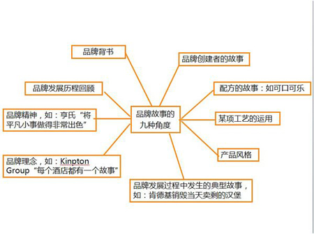 如何寫(xiě)好一個(gè)品牌的品牌故事1